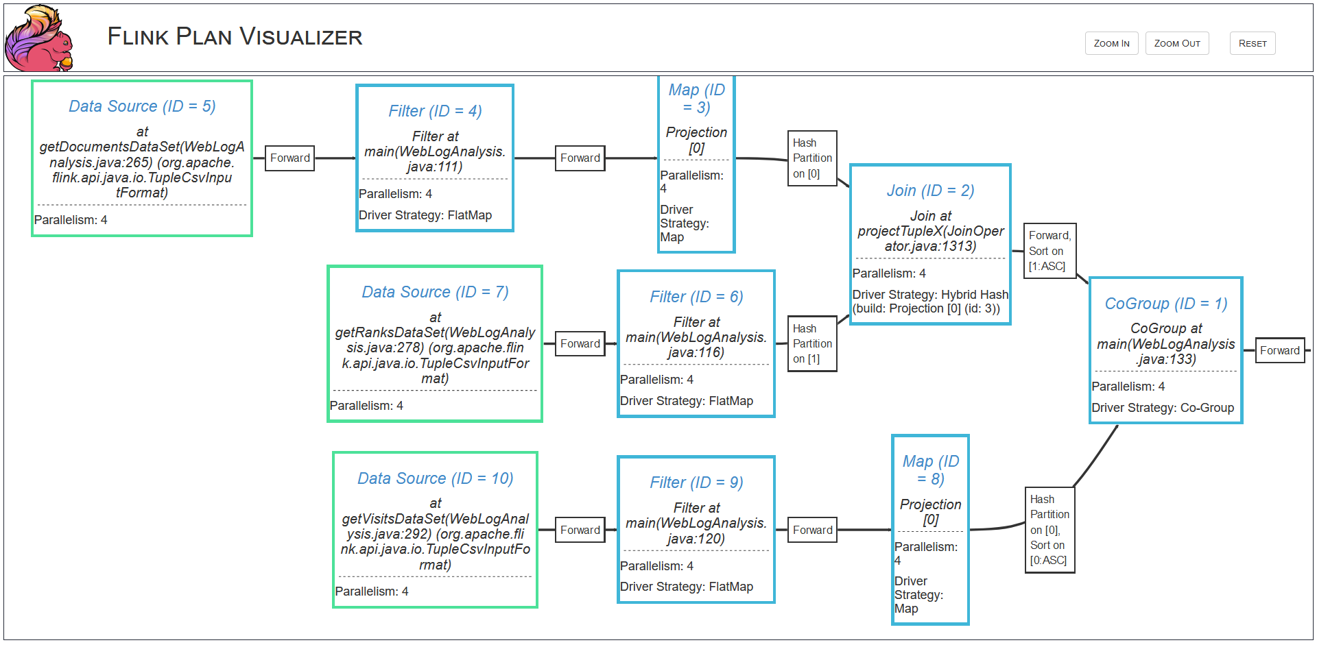 A flink job execution graph.