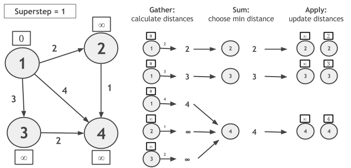 GSA SSSP superstep 1