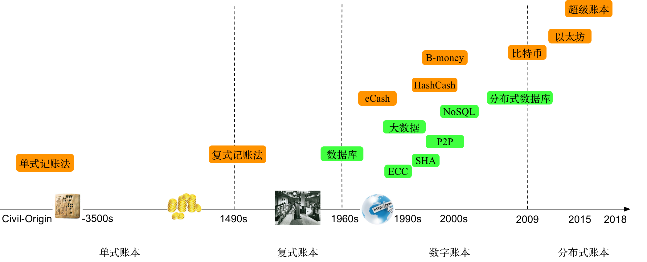 账本科技的演化