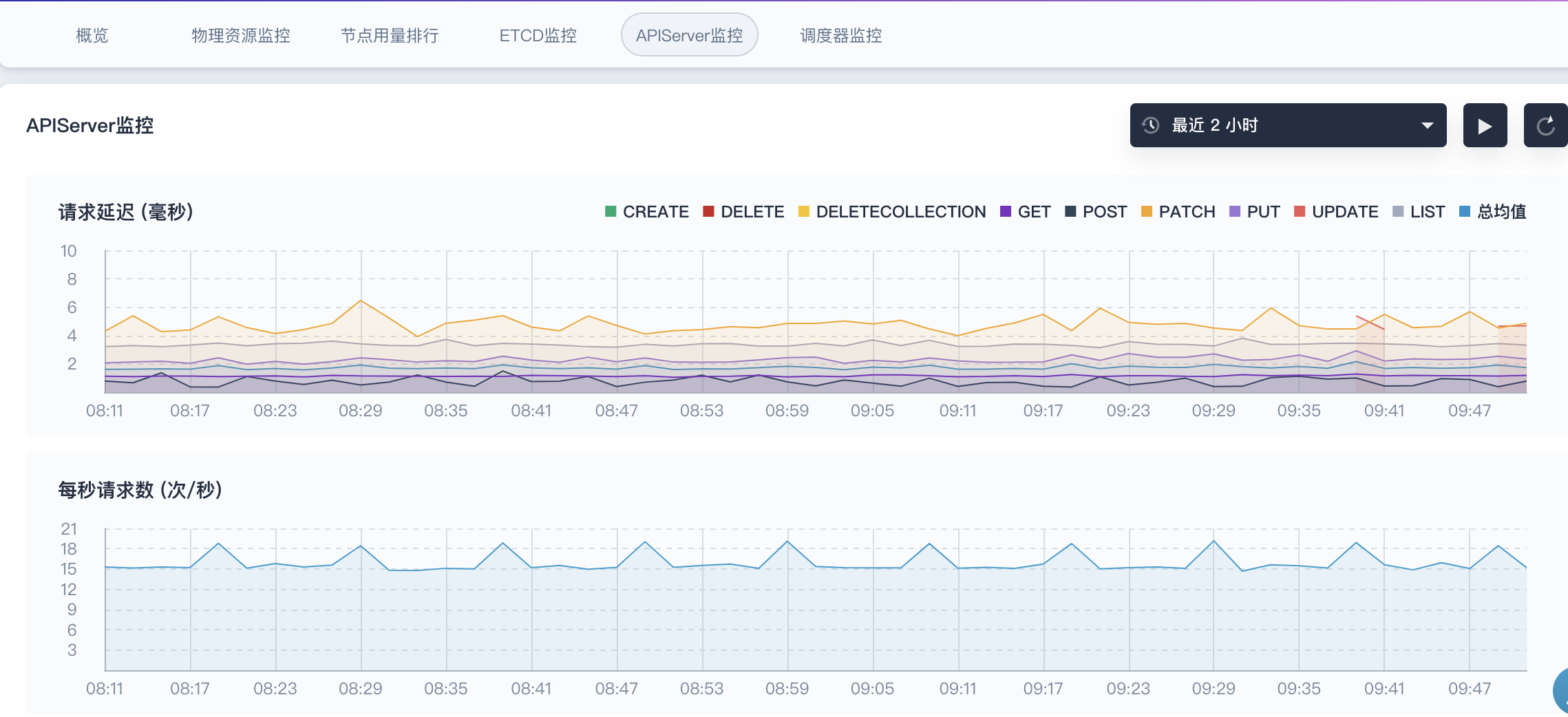 集群状态监控 - 图19