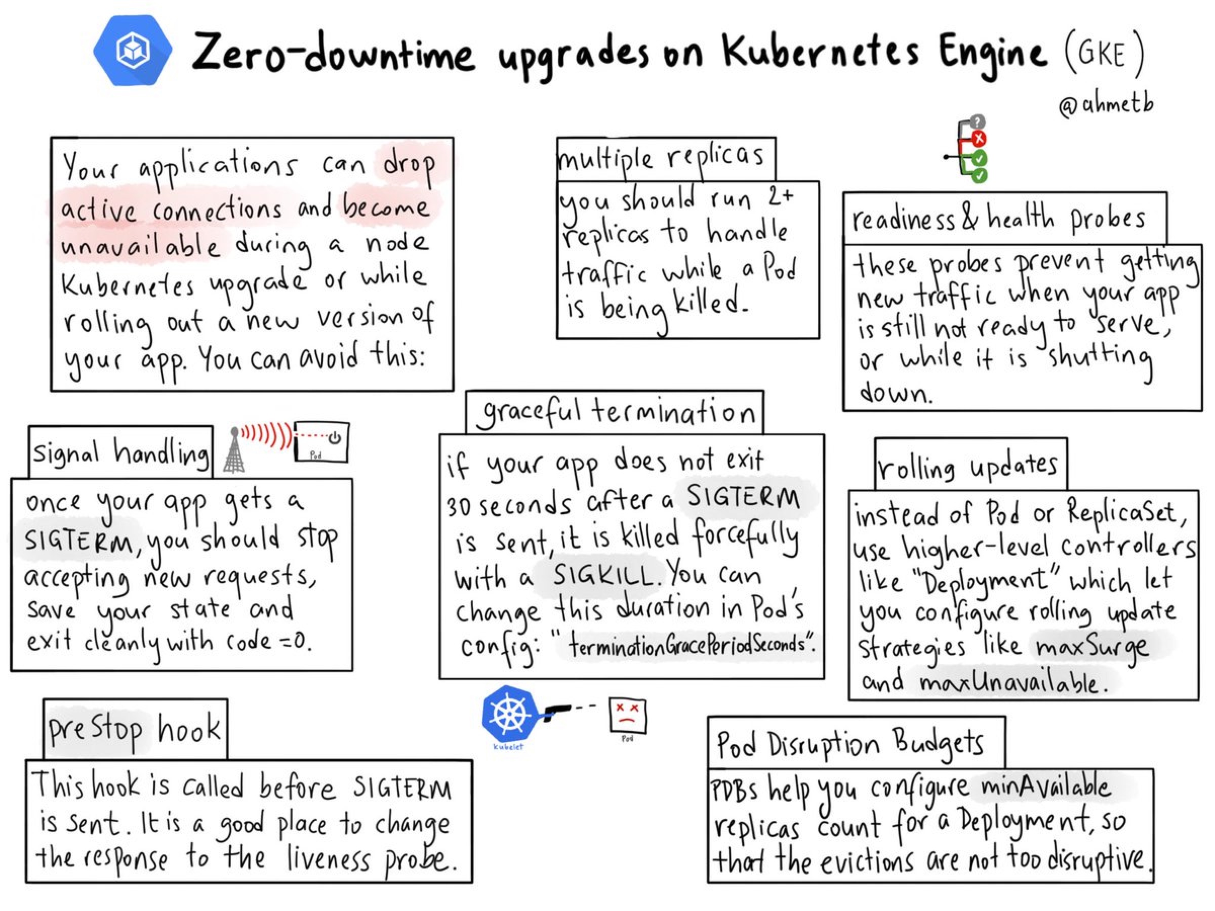 Kubernetes零宕机时间升级建议