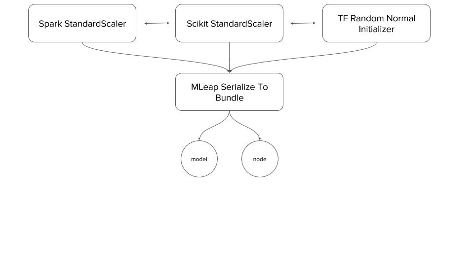 Common Serialization