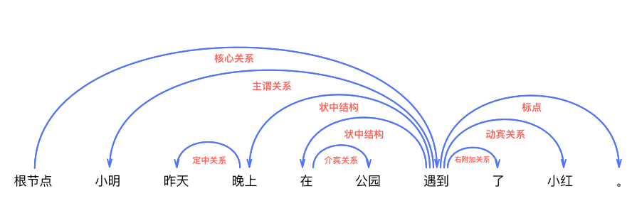 语义角色标注 - 图2