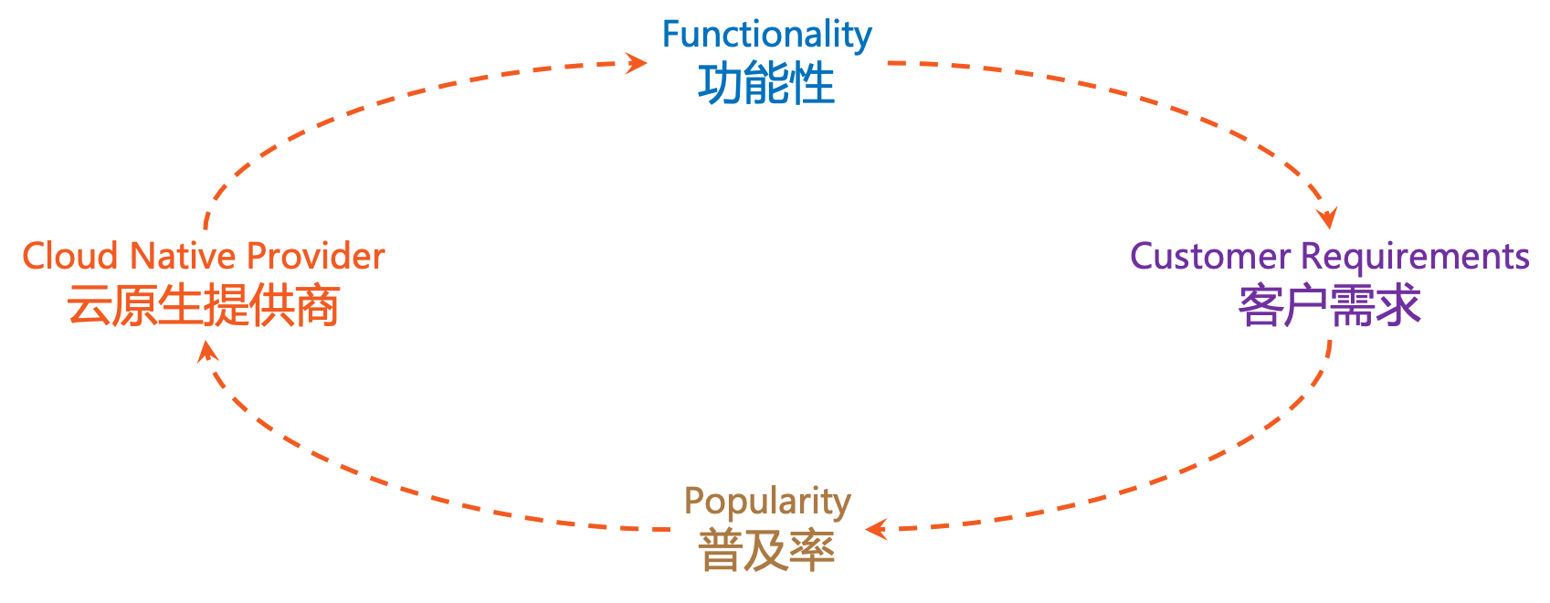 云原生的飞轮效应 - 图1