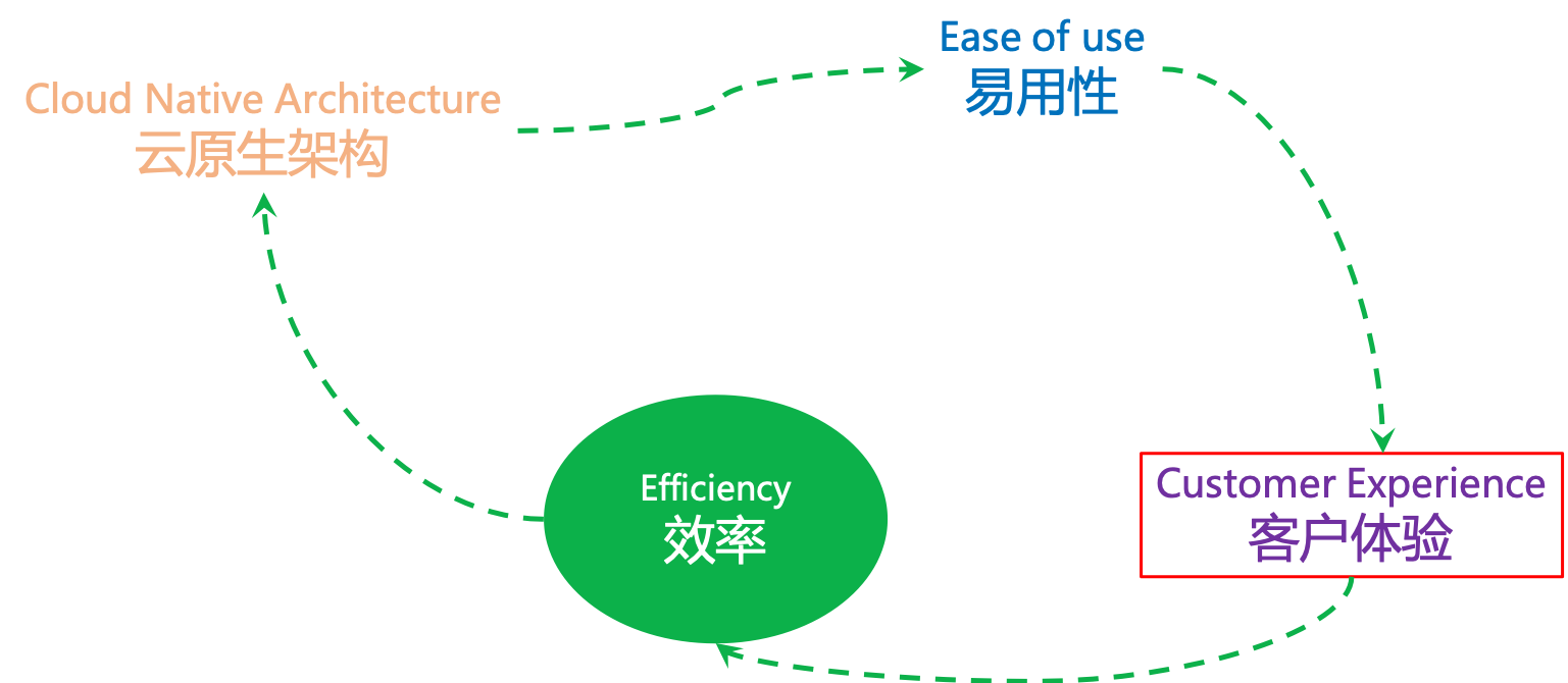 云原生的飞轮效应 - 图7