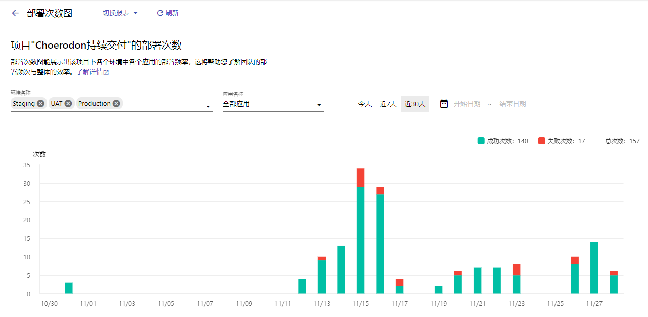 部署次数图