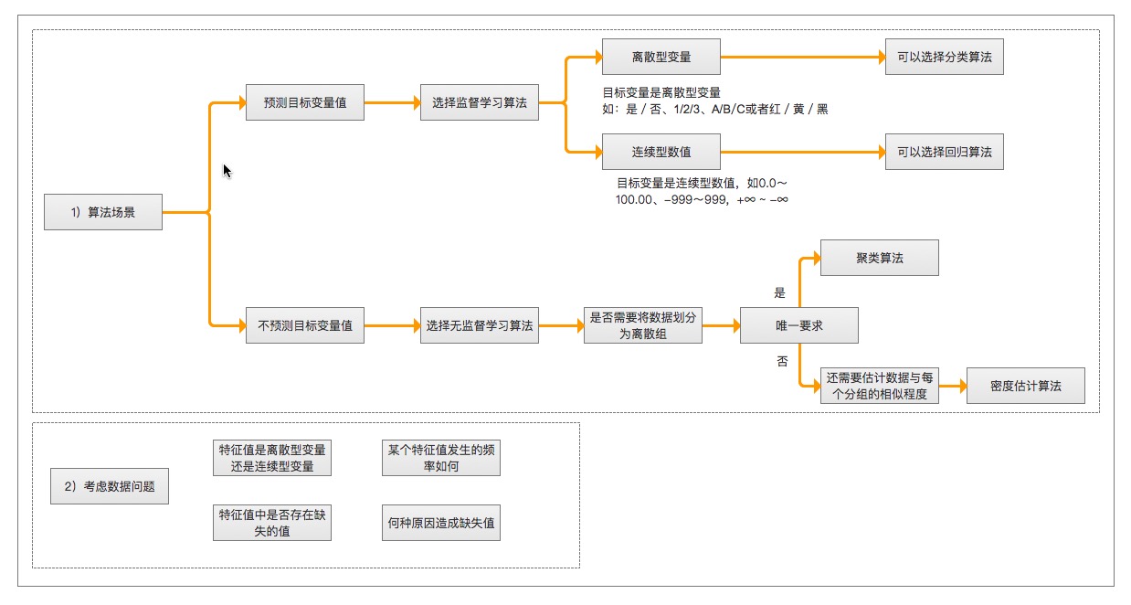 选择算法图