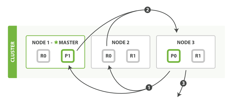 Fetch phase of distributed search