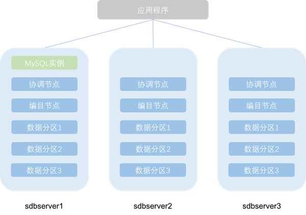 集群部署