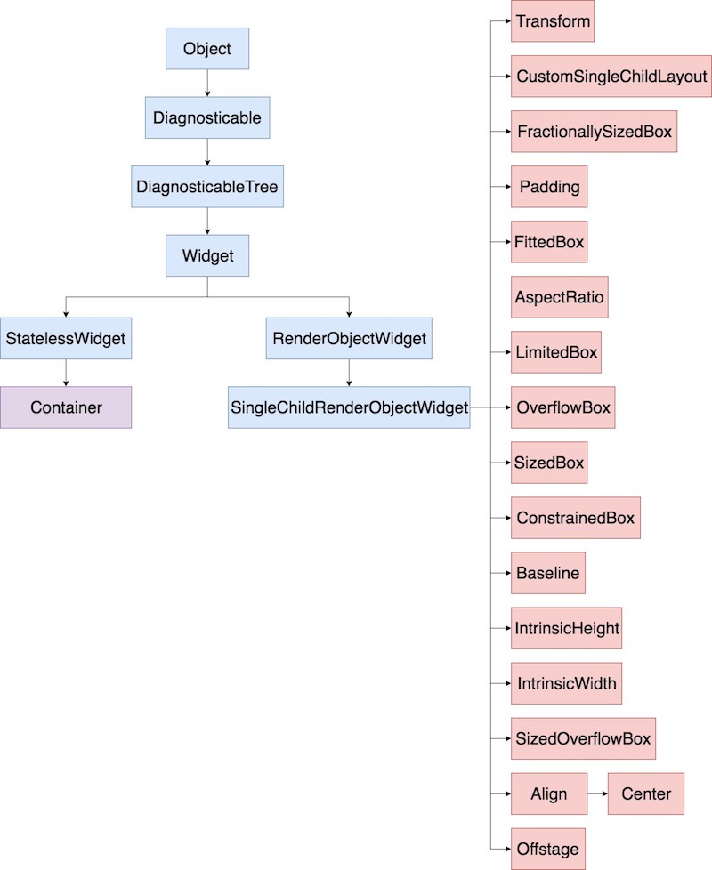 Flutter单节点布局控件继承分类