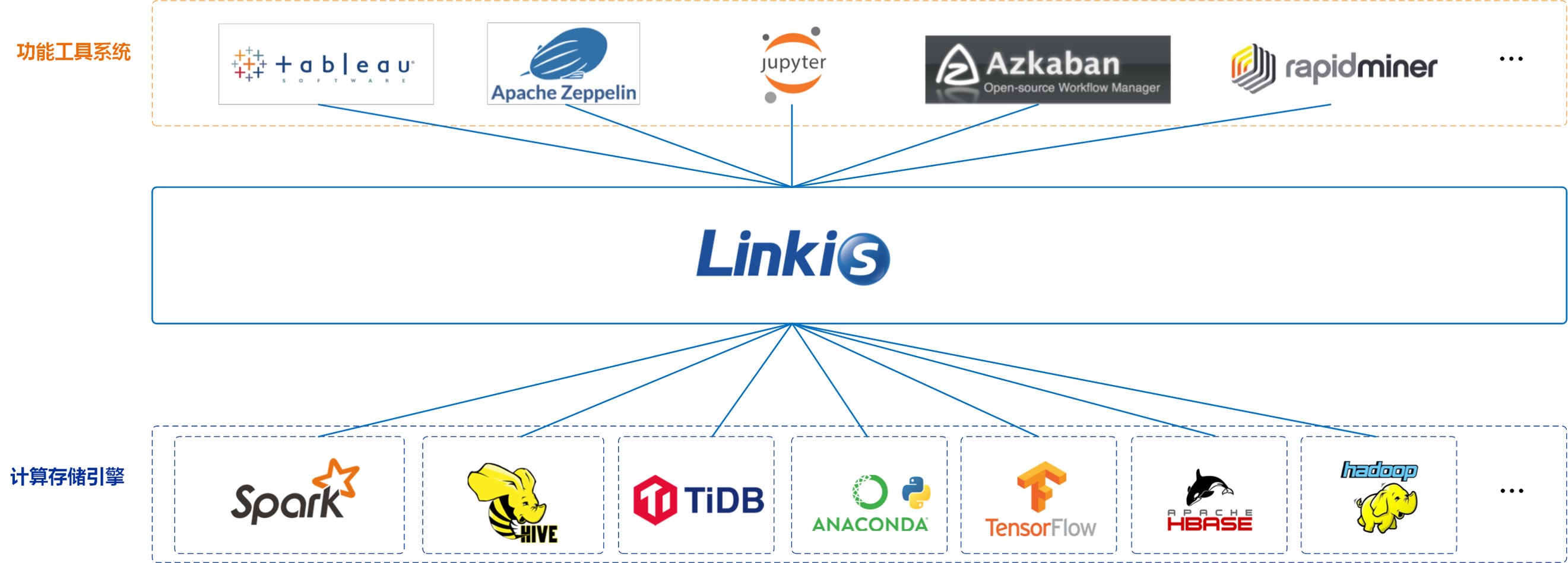 Linkis解决方案