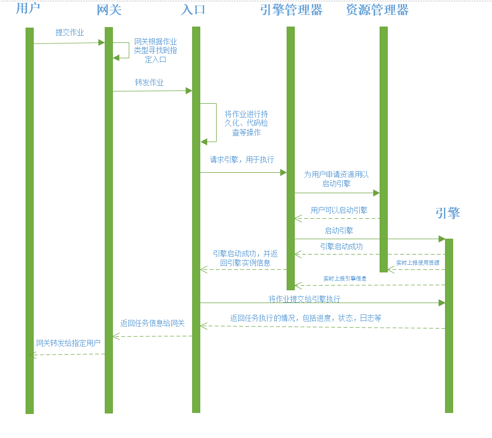 流程时序图