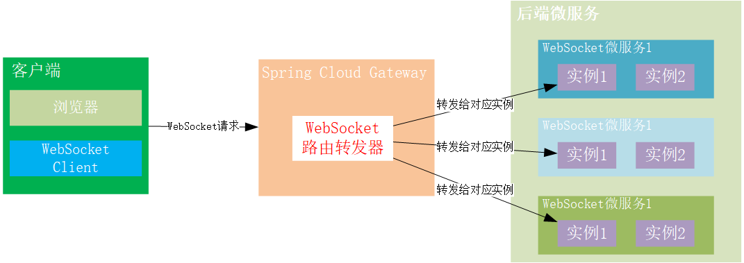 Linkis的Gateway方案