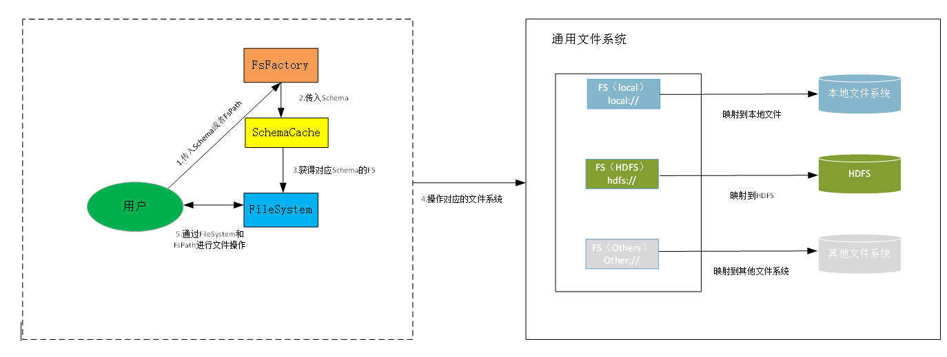 通用文件系统方案