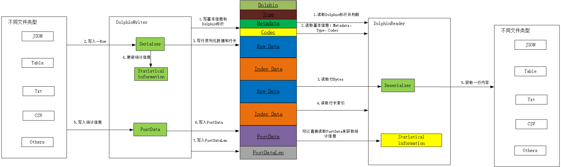 Dolphin文件读写流程图