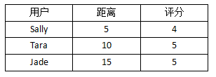 优化近邻算法 - 图5