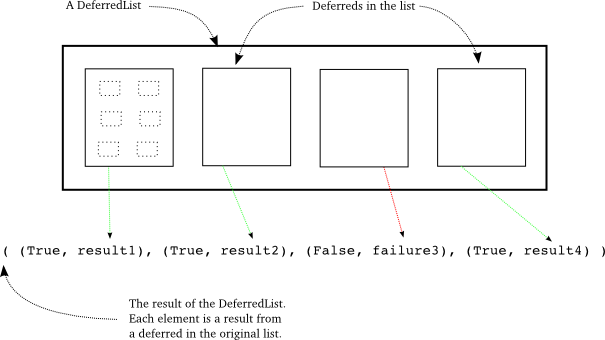DeferredList 的结果 DeferredList 的结果