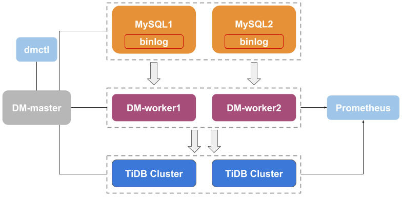 Data Migration architecture