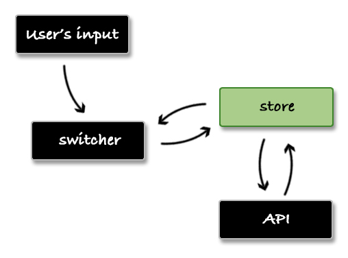 one-direction data flow