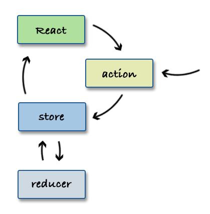 Redux architecture