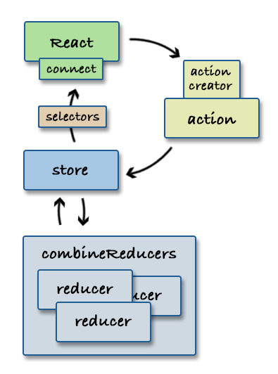 Redux architecture