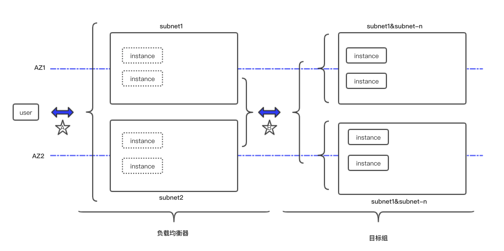 如何理解负载均衡器（ELB） - 图1