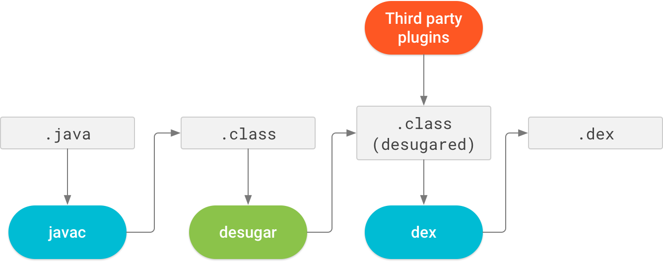 使用 Java 8 语言功能 - Use Java 8 language features - 图1