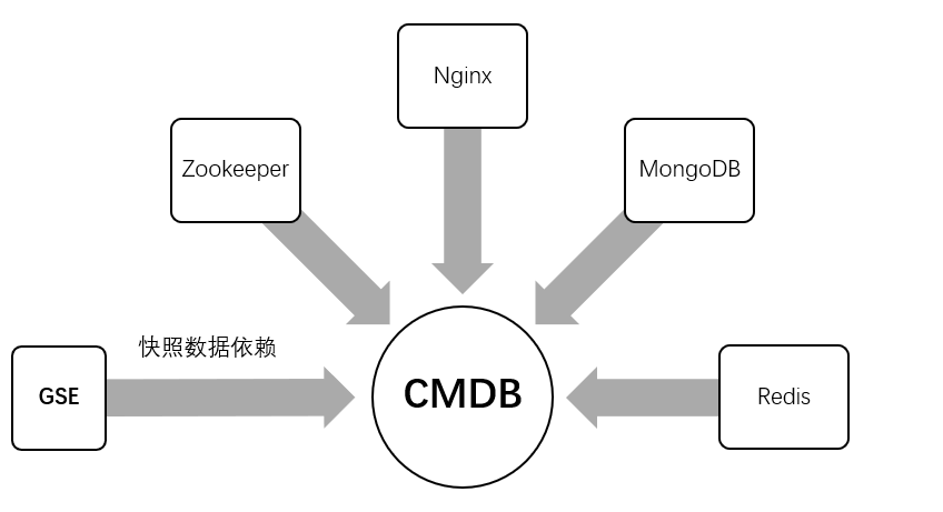 CMDB依赖简图