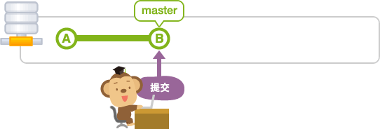 什么是分支？ - 图3