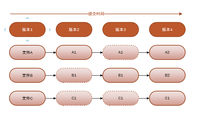 未变化的文件只保存上一个版本的指针