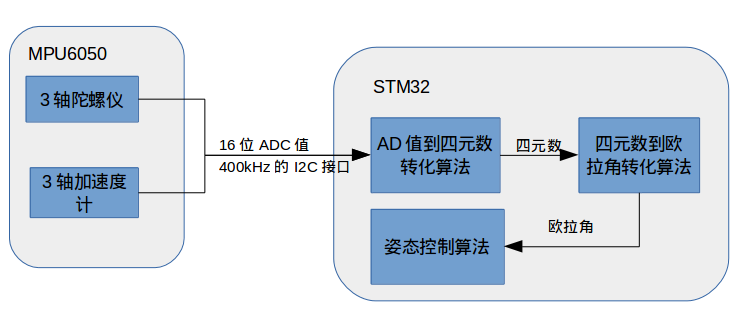 三轴陀螺仪和三轴加速度计MPU6050 - 图2