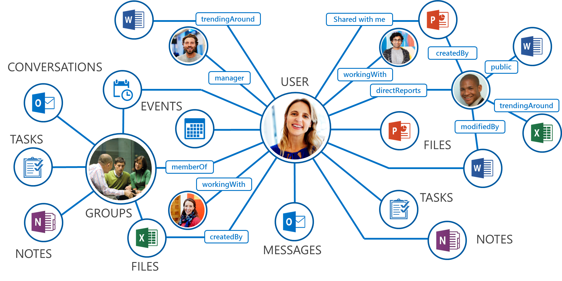 Microsoft Graph 概述 - 图1