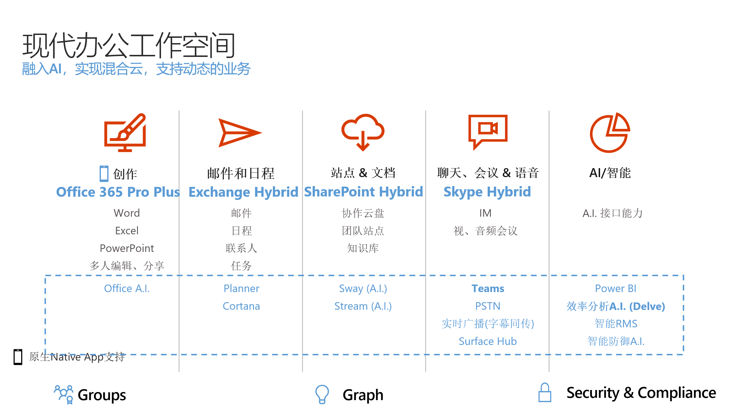 再谈 SharePoint 大局观 - 图2