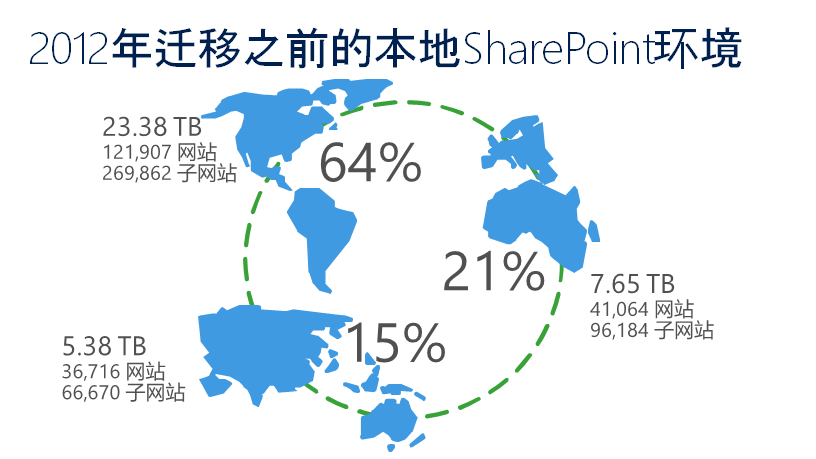 再谈 SharePoint 大局观 - 图3