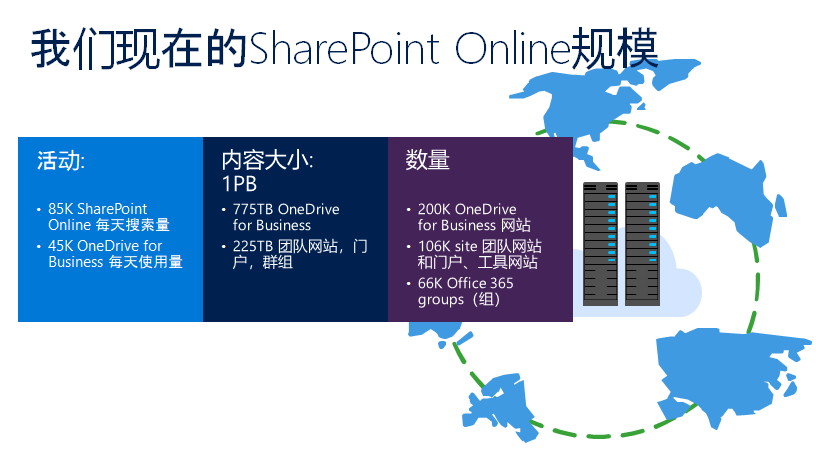 再谈 SharePoint 大局观 - 图5