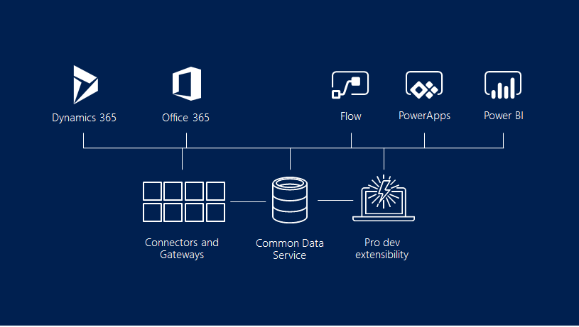 为PowerApps和Flow开发自定义连接器 - 图1