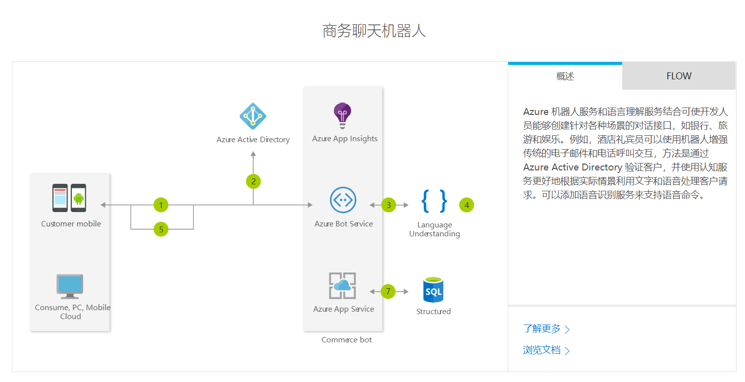 Office 365 机器人（Bot）开发入门指南 - 图4