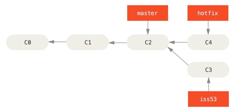 基于 `master` 分支的紧急问题分支（hotfix branch）。