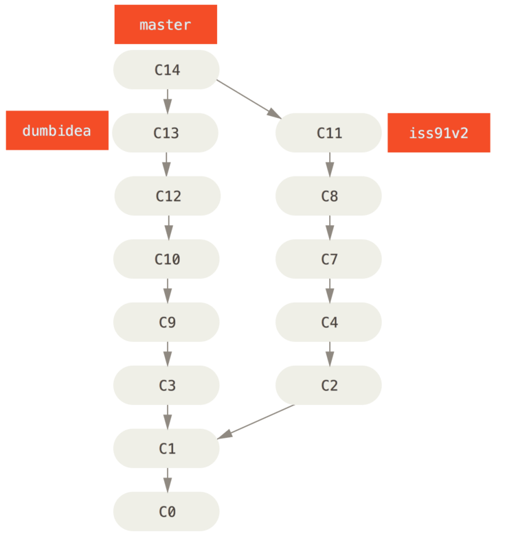 合并了 `dumbidea` 和 `iss91v2` 分支之后的提交历史。