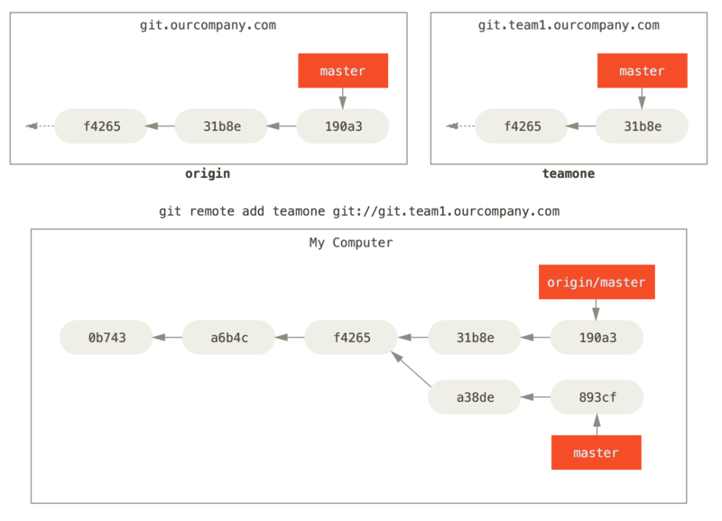 添加另一个远程仓库。