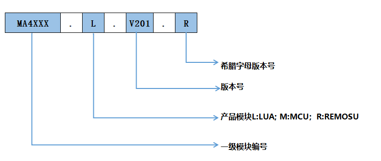 配置文件命名规则