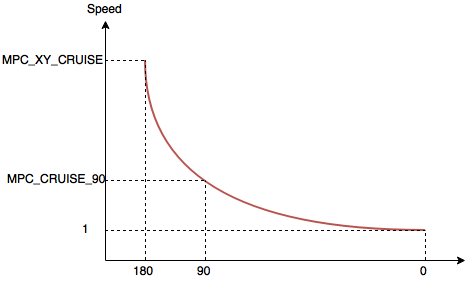 Speed Angle