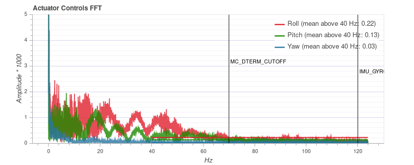 MC_DTERM_CUTOFF=70