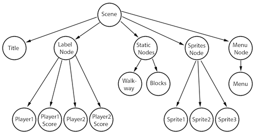 node tree