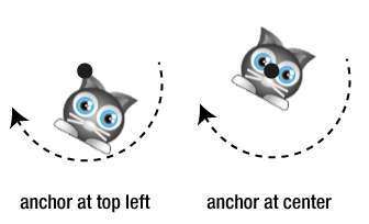 Rotation around centered anchor point - diagram