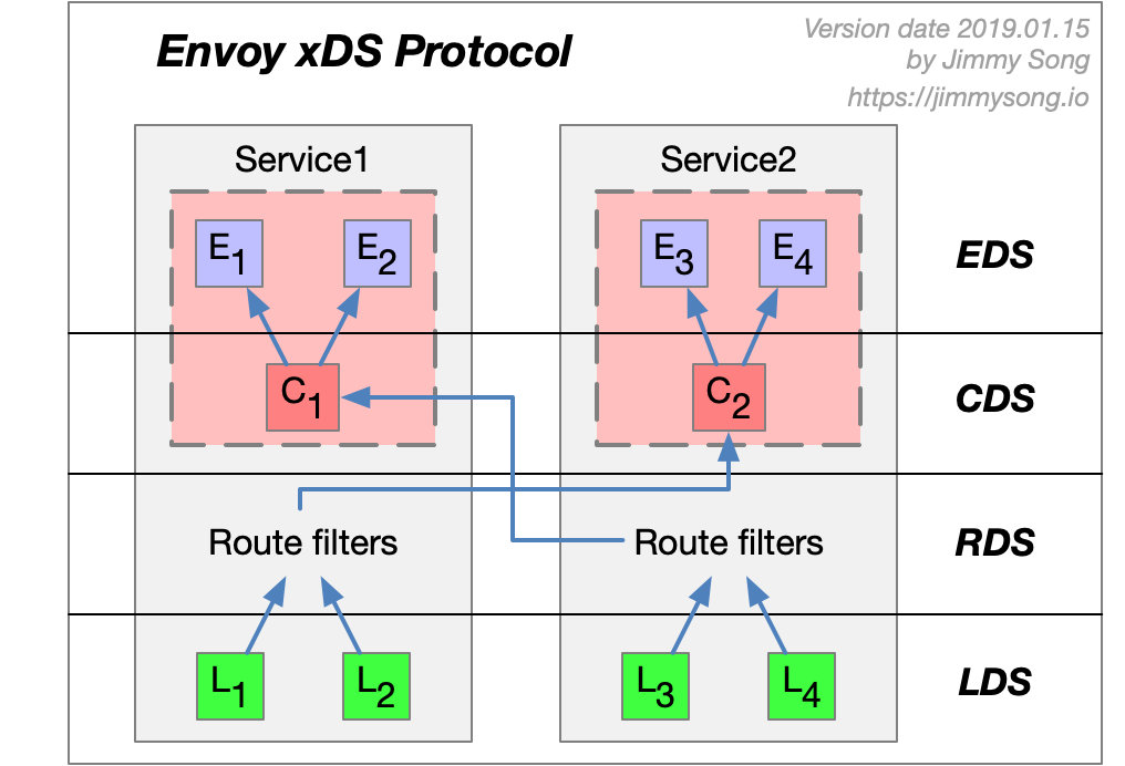 Envoy xDS 协议