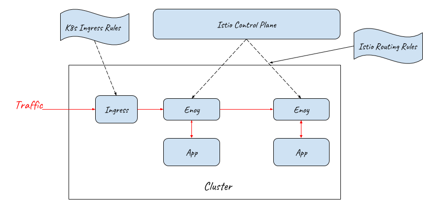 采用Kubernetes Ingress作为服务网格的流量入口