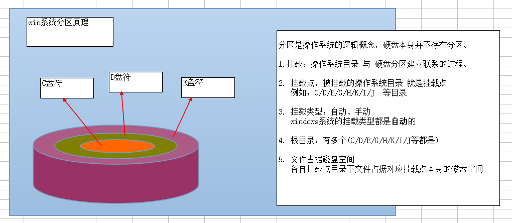 操作系统分区原理 - 图1