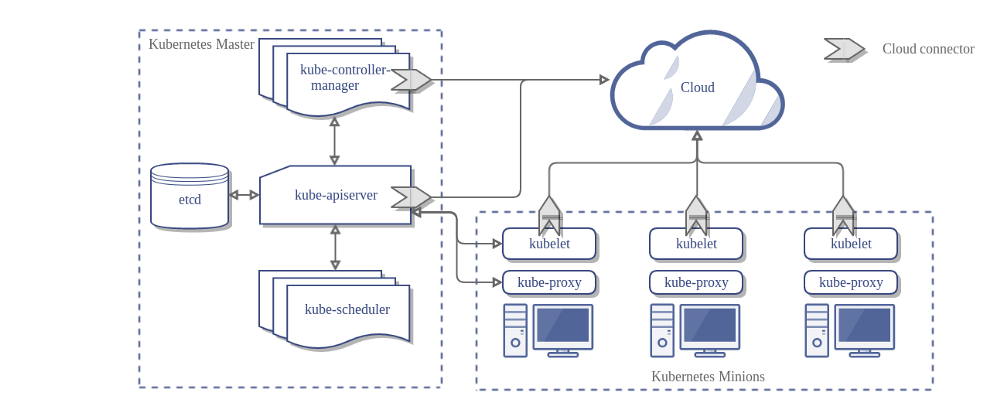 Kubernetes架构