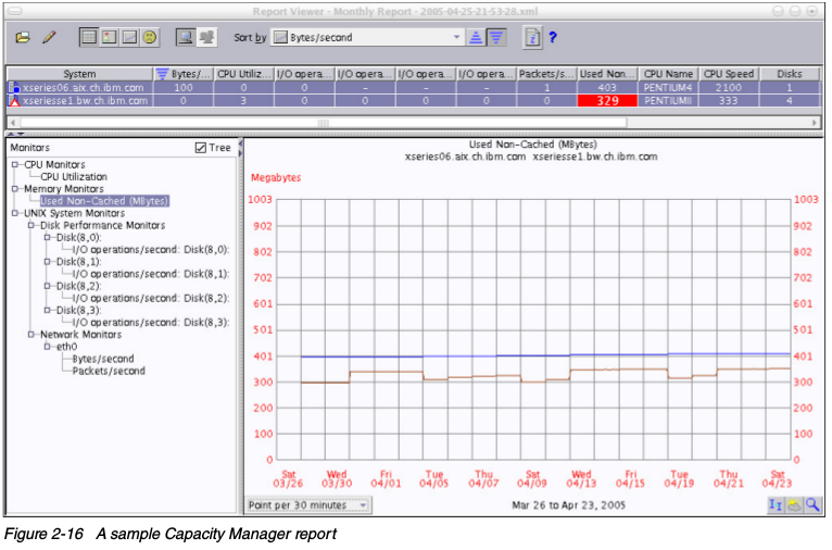 Capacity Manager报告样例